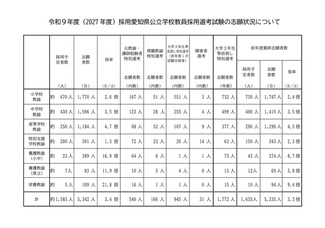 令和9年度（2027年度）採用愛知県公立学校教員採用選考試験の志願状況