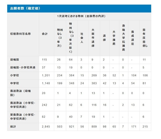 2027年度大阪市公立学校・幼稚園教員採用選考テスト：志願者数（確定値）