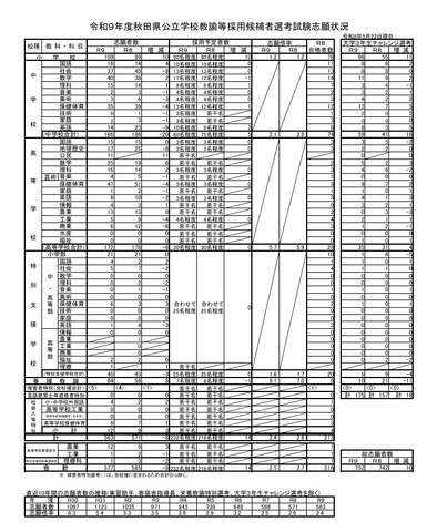令和9年度秋田県公立学校教諭等採用候補者選考試験志願状況