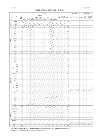 沖縄県教員候補者選考試験 実施状況（2026年度実施）