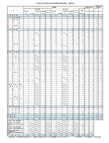 令和9年度大分県公立学校教員採用選考試験　出願状況