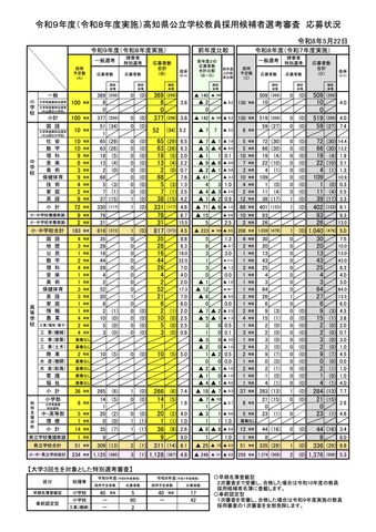 令和9年度（令和8年度実施）高知県公立学校教員採用候補者選考審査 応募状況