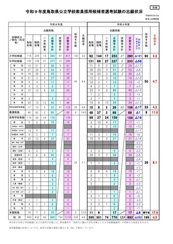 令和9年度鳥取県公立学校教員採用候補者選考試験の志願状況