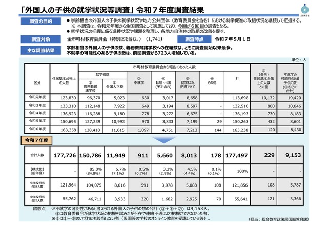 「外国人の子供の就学状況等調査」 令和7年度調査結果