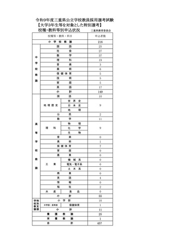 令和9年度 三重県公立学校教員採用選考試験【大学3年生等を対象とした特別選考】校種・教科等別申込状況