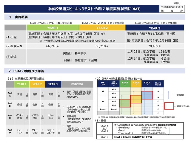 中学校英語スピーキングテスト 令和7年度実施状況について
