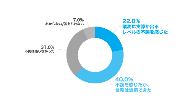 過去1年以内にメンタルの不調（強いストレス・不安・抑うつ等）を感じたことがありますか