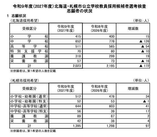 令和9年度（2027年度）北海道・札幌市公立学校教員採用候補者選考検査志願者の状況