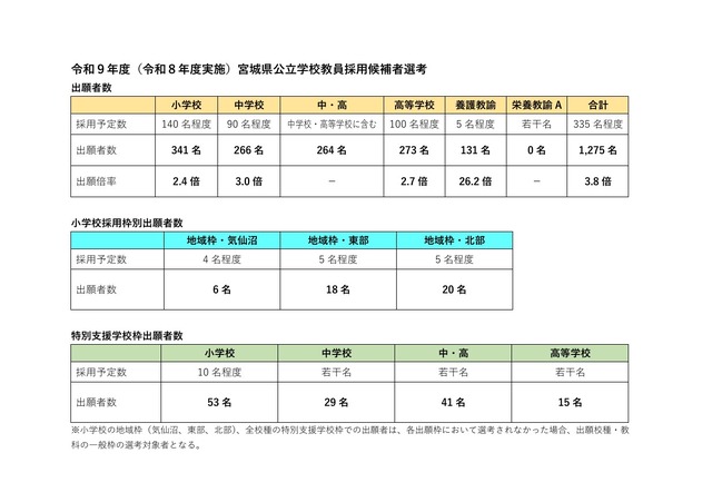 令和9年度（令和8年度実施）宮城県公立学校教員採用候補者選考