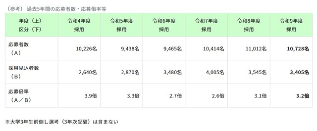 過去5年間の応募者数・応募倍率など