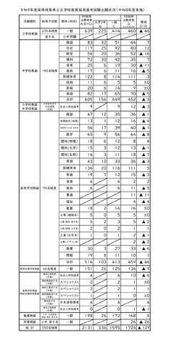 令和9年度採用岐阜県公立学校教員採用選考試験出願状況