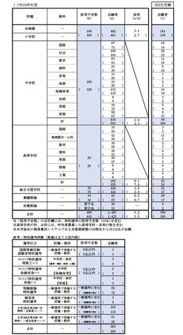 令和9年度（令和8年度実施）京都市立学校教員採用選考試験の志願者数について