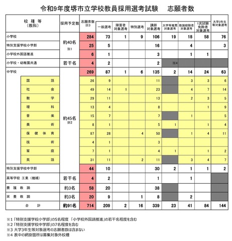 令和9年度堺市立学校教員採用選考試験の志願者数