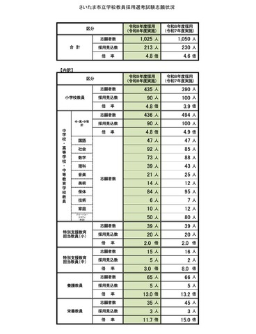さいたま市立学校教員採用選考試験志願状況