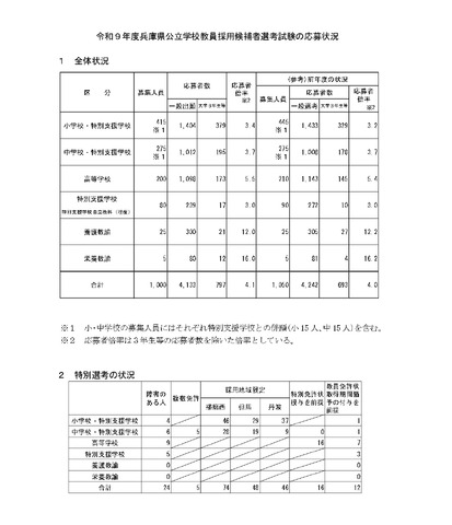 令和9年度兵庫県公立学校教員採用候補者選考試験の応募状況＜全体・特別選考＞