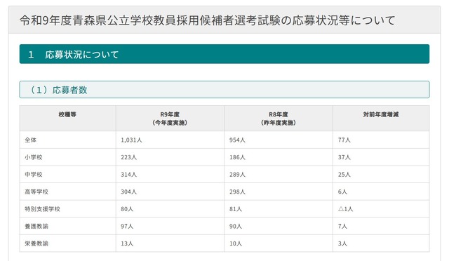 令和8年度青森県公立学校教員採用候補者選考試験の応募状況等