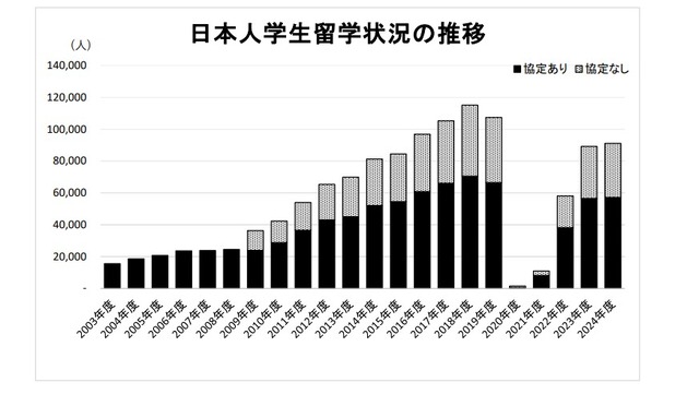 日本人学生留学状況の推移