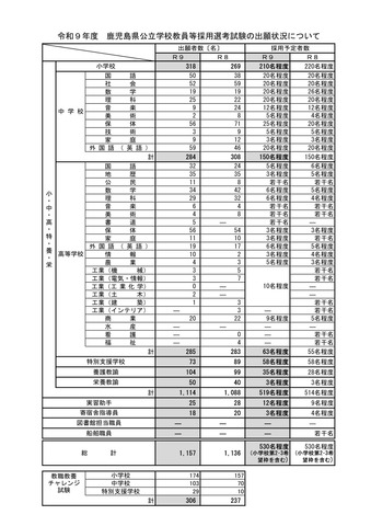 2027年度 鹿児島県公立学校教員等採用選考試験の出願状況について
