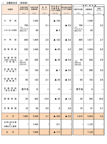 令和9年度大阪府公立学校教員採用選考テスト志願者状況 （総括表）