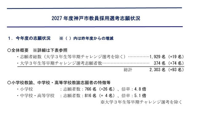 2027年度教員採用選考試験志願状況