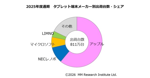 2025年度通期のタブレット端末メーカー別出荷台数シェア