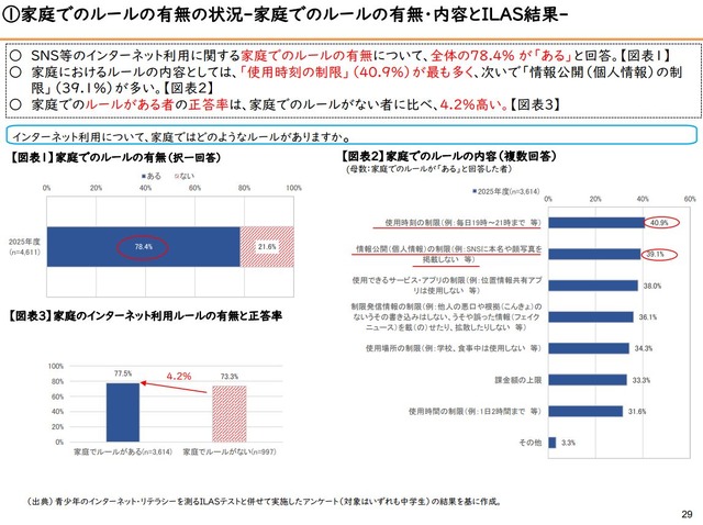家庭でのルールの有無の状況-家庭でのルールの有無・内容とILAS結果-　中学生
