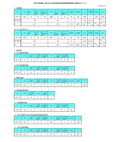 令和8年度実施　岡山市公立学校教員採用候補者選考試験の出願状況について