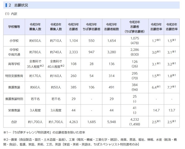 令和9年度（8年度実施）千葉県・千葉市公立学校教員採用候補者選考の志願状況