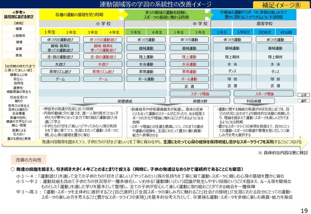 運動領域等の学習の系統性の改善イメージ
