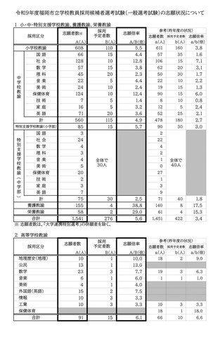 令和9年度福岡市立学校教員採用候補者選考試験（一般選考試験）の志願状況について