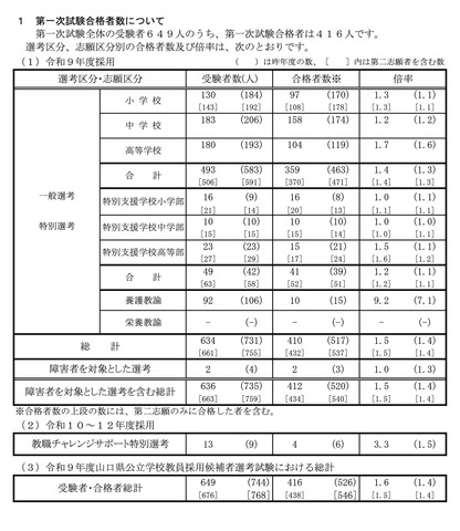 第1次試験合格者数