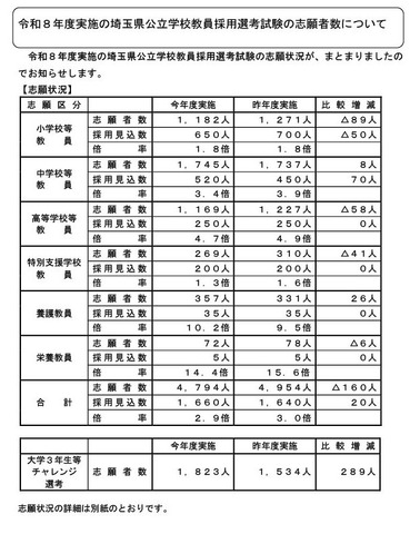 令和9年度（令和8年度実施）埼玉県公立学校教員採用選考試験の志願状況