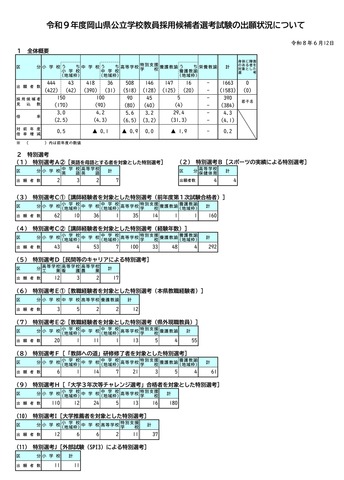 令和9年度岡山県公立学校教員採用候補者選考試験の出願状況
