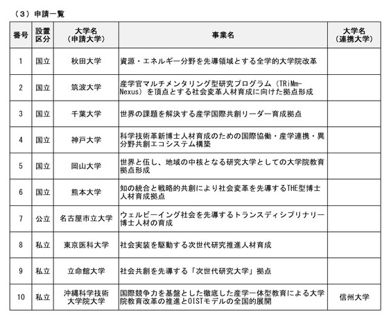 令和8年度「未来を先導する世界トップレベル大学院教育拠点創出事業」申請一覧