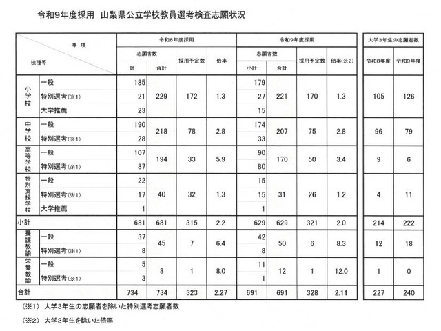 令和9年度採用 山梨県公立学校教員選考検査志願状況について