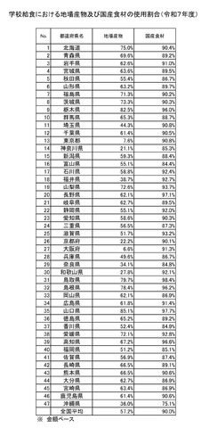 学校給食における地場産物および国産食材の使用割合（令和7年度）