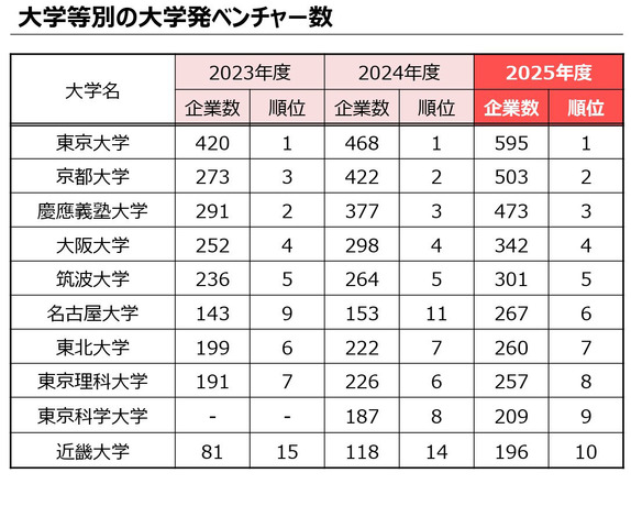 大学別の大学発ベンチャー数