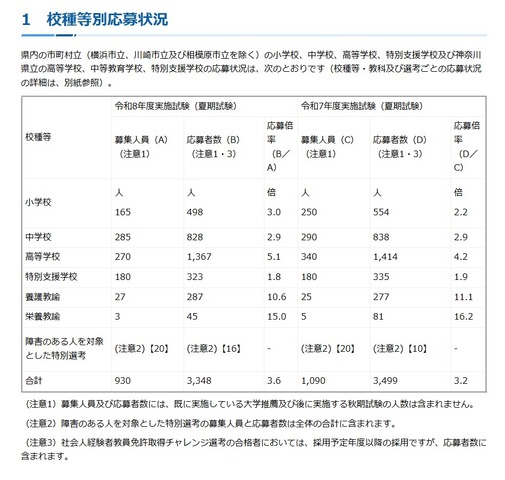 校種等別応募状況