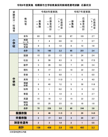 令和8年度実施　相模原市立学校教員採用候補者選考試験　応募状況