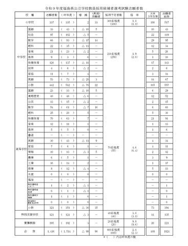 令和9年度福島県公立学校教員採用候補者選考試験志願者数