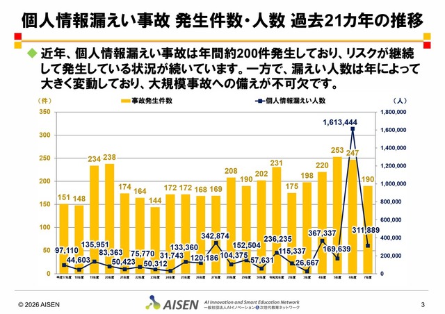 個人情報漏えい事故 発生件数・人数 過去21カ年の推移　(c) 2026 AISEN