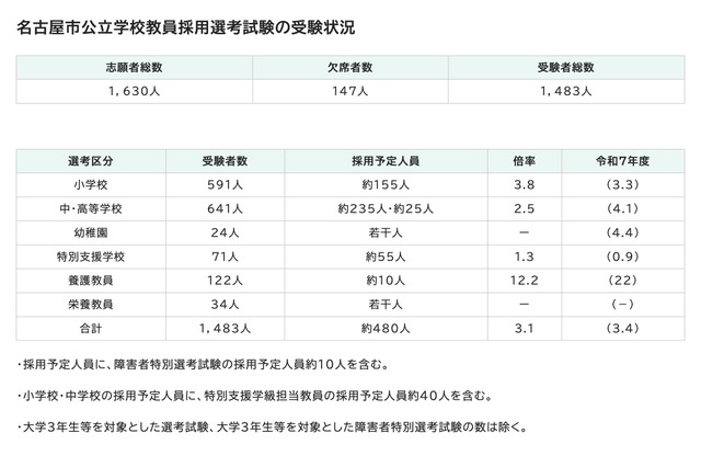 令和8年度実施 名古屋市公立学校教員採用選考試験の受験