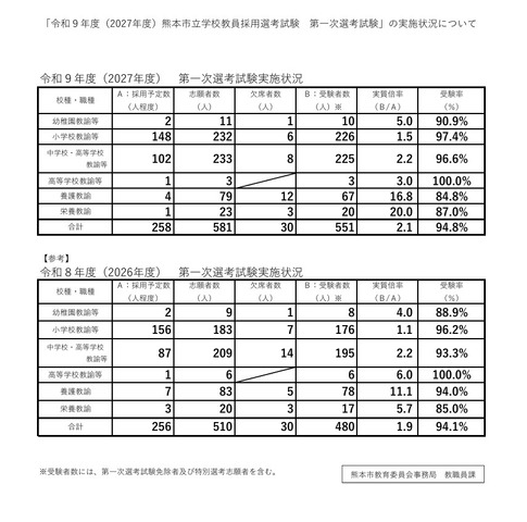 2027年度熊本市立学校教員採用選考試験 第一次選考試験の実施状況