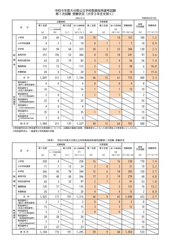 大分県公立学校教員採用選考試験 第1次試験 受験状況（大学3年生を除く）