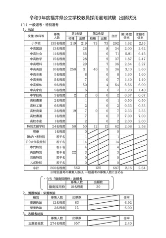 2027年度福井県公立学校教員採用選考試験の出願状況：一般選考・特別選考