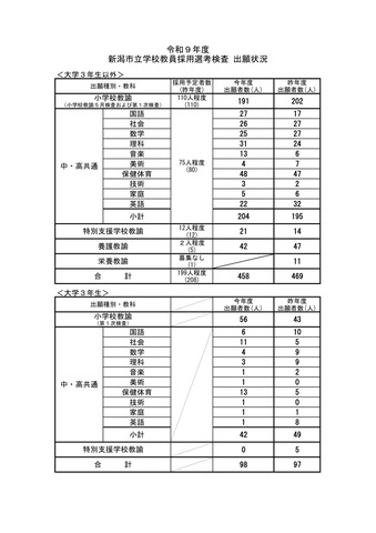 2027年度 新潟市立学校教員採用選考検査 出願状況