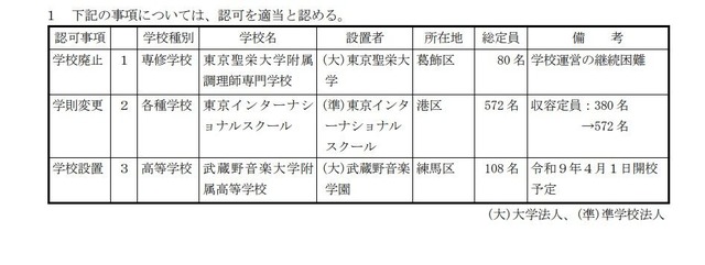2026年度第3回東京都私立学校審議会（第860回）答申
