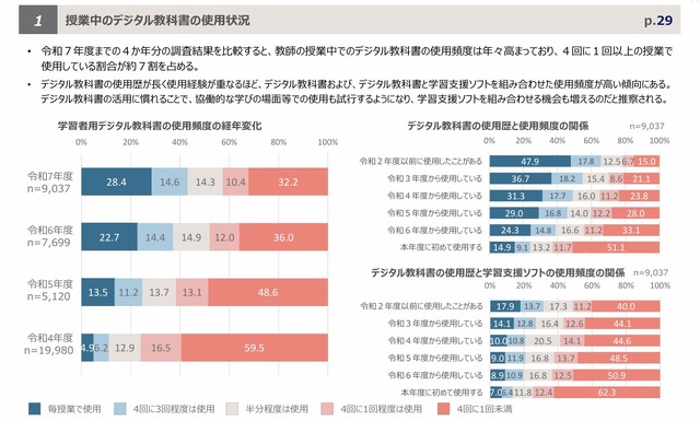 授業中のデジタル教科書の使用状況　(c) 2026 ABeam Consulting Ltd.