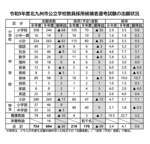 令和9年度 北九州市公立学校教員採用候補者選考試験の志願状況