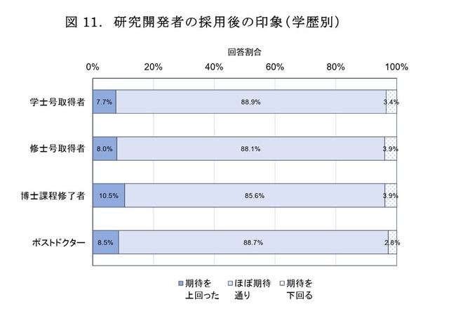 研究開発者の採用後の印象（学歴別）